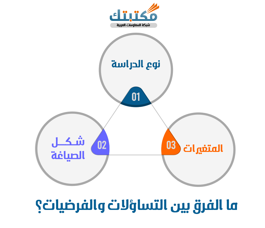 ما الفرق بين التساؤلات والفرضيات؟